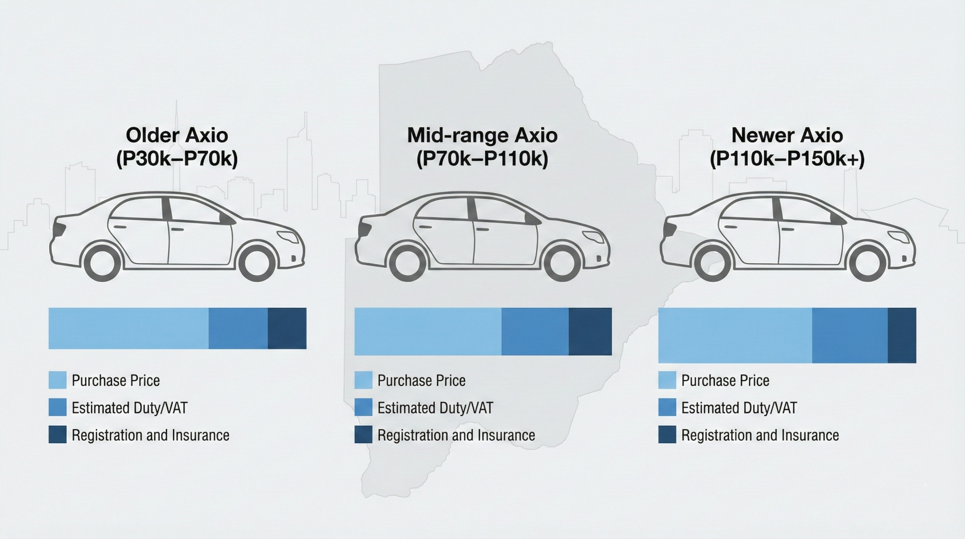 Toyota Corolla Axio Botswana price comparison graphic showing older, mid-range and newer Axio budget bands with stacked cost bars.